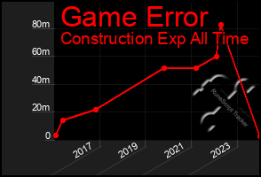 Total Graph of Game Error