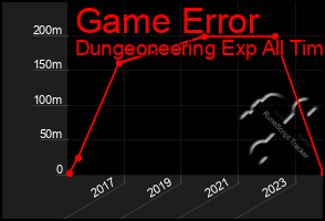 Total Graph of Game Error