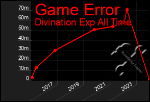 Total Graph of Game Error