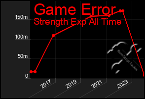 Total Graph of Game Error