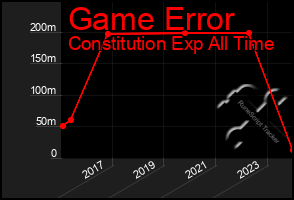 Total Graph of Game Error