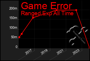 Total Graph of Game Error