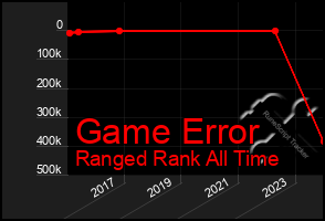 Total Graph of Game Error