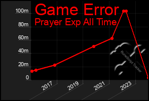 Total Graph of Game Error