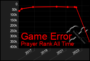 Total Graph of Game Error