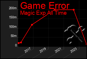 Total Graph of Game Error