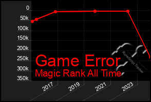 Total Graph of Game Error