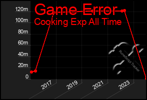 Total Graph of Game Error