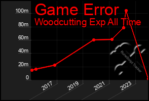 Total Graph of Game Error