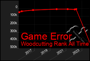 Total Graph of Game Error