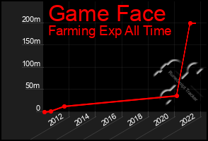 Total Graph of Game Face