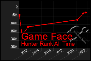 Total Graph of Game Face