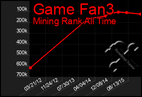 Total Graph of Game Fan3