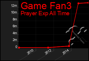 Total Graph of Game Fan3