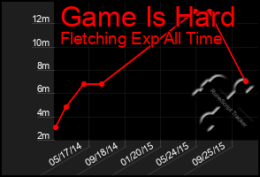 Total Graph of Game Is Hard