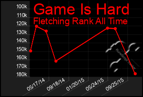 Total Graph of Game Is Hard