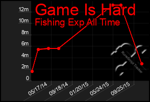 Total Graph of Game Is Hard