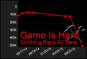 Total Graph of Game Is Hard