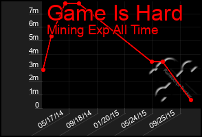 Total Graph of Game Is Hard