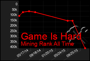 Total Graph of Game Is Hard