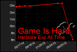 Total Graph of Game Is Hard