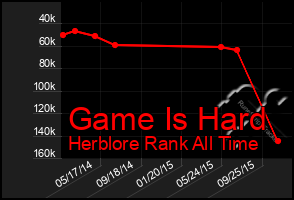 Total Graph of Game Is Hard