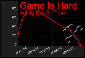 Total Graph of Game Is Hard