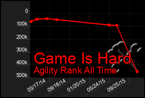 Total Graph of Game Is Hard