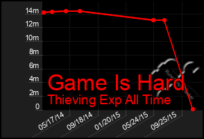 Total Graph of Game Is Hard