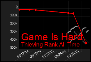 Total Graph of Game Is Hard