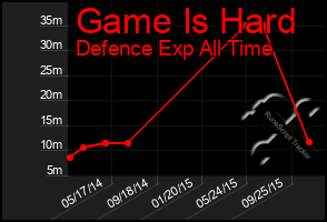 Total Graph of Game Is Hard