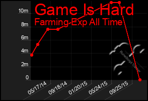 Total Graph of Game Is Hard