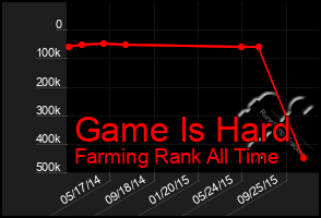 Total Graph of Game Is Hard