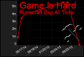 Total Graph of Game Is Hard