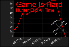 Total Graph of Game Is Hard