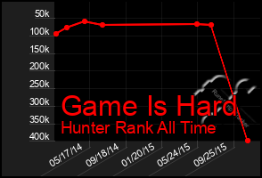 Total Graph of Game Is Hard