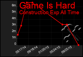 Total Graph of Game Is Hard