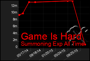 Total Graph of Game Is Hard