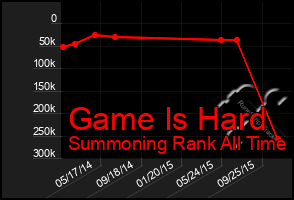 Total Graph of Game Is Hard