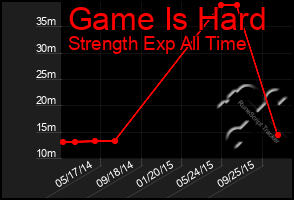 Total Graph of Game Is Hard