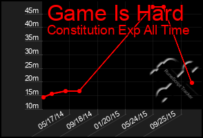 Total Graph of Game Is Hard