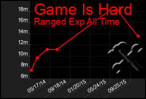 Total Graph of Game Is Hard