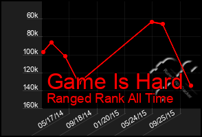 Total Graph of Game Is Hard