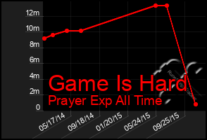 Total Graph of Game Is Hard