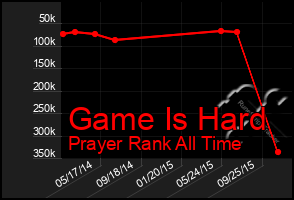 Total Graph of Game Is Hard