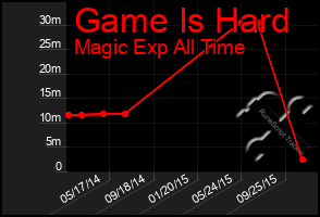 Total Graph of Game Is Hard