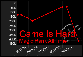 Total Graph of Game Is Hard