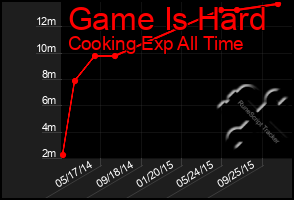 Total Graph of Game Is Hard