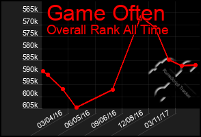 Total Graph of Game Often