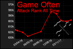 Total Graph of Game Often